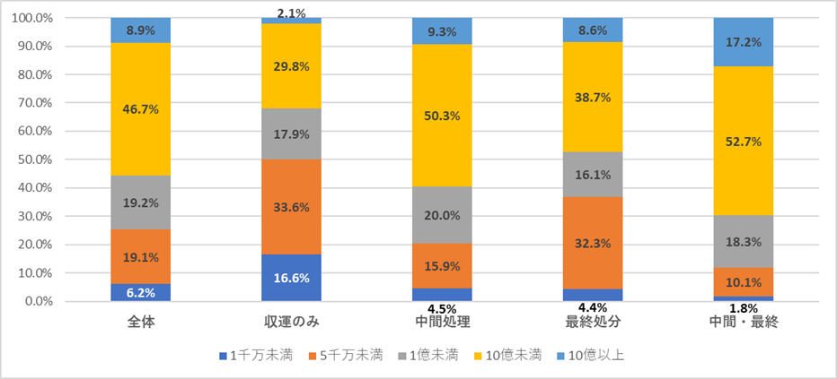 3. 産業廃棄物処理業における売上高