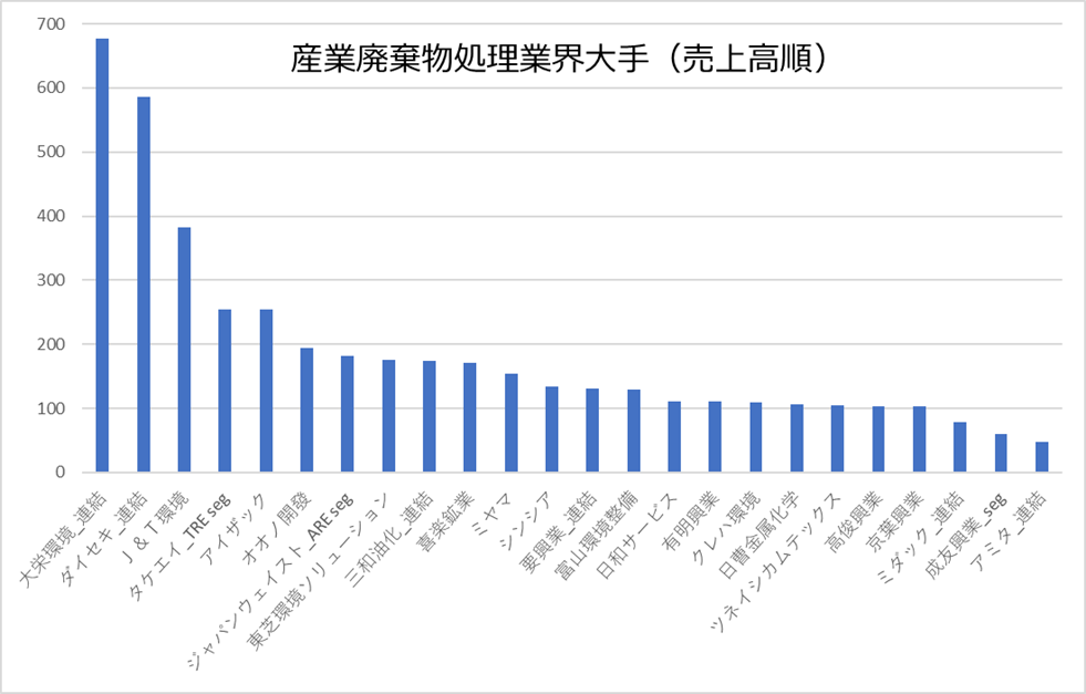産業廃棄物処理業界大手(売上高順)