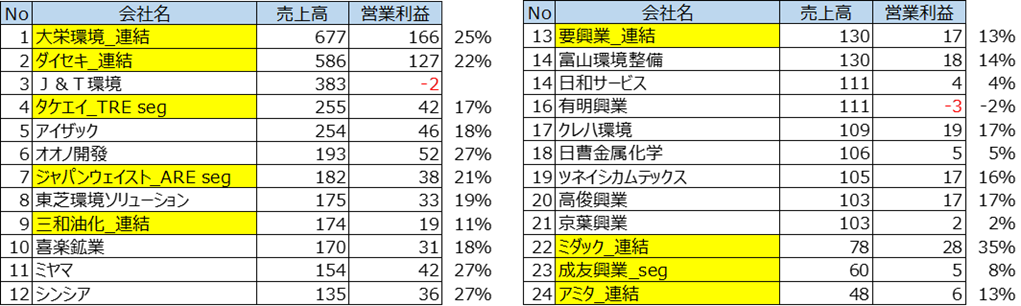 産業廃棄物処理業界大手(売上高順)