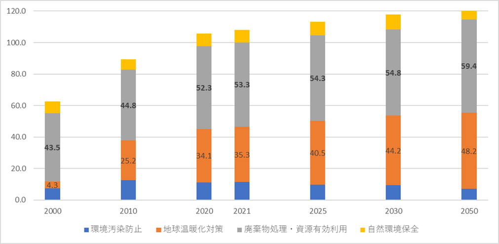 環境産業における市場規模の推計