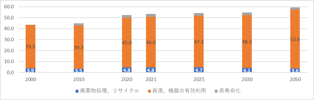 廃棄物処理・資源有効利用分野の内訳