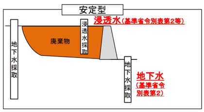 安定型最終処分場