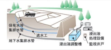 管理型最終処分場