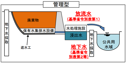 管理型最終処分場