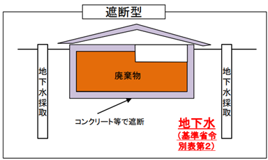 遮断型最終処分場