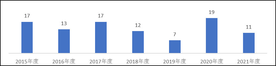 最終処分場の設置許可件数