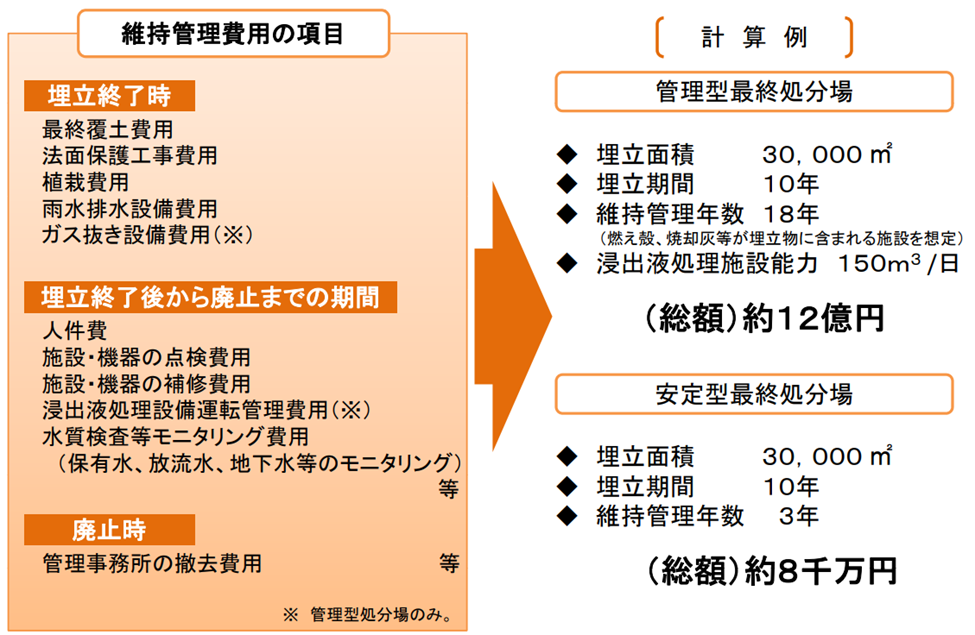 埋立終了後の維持管理コスト