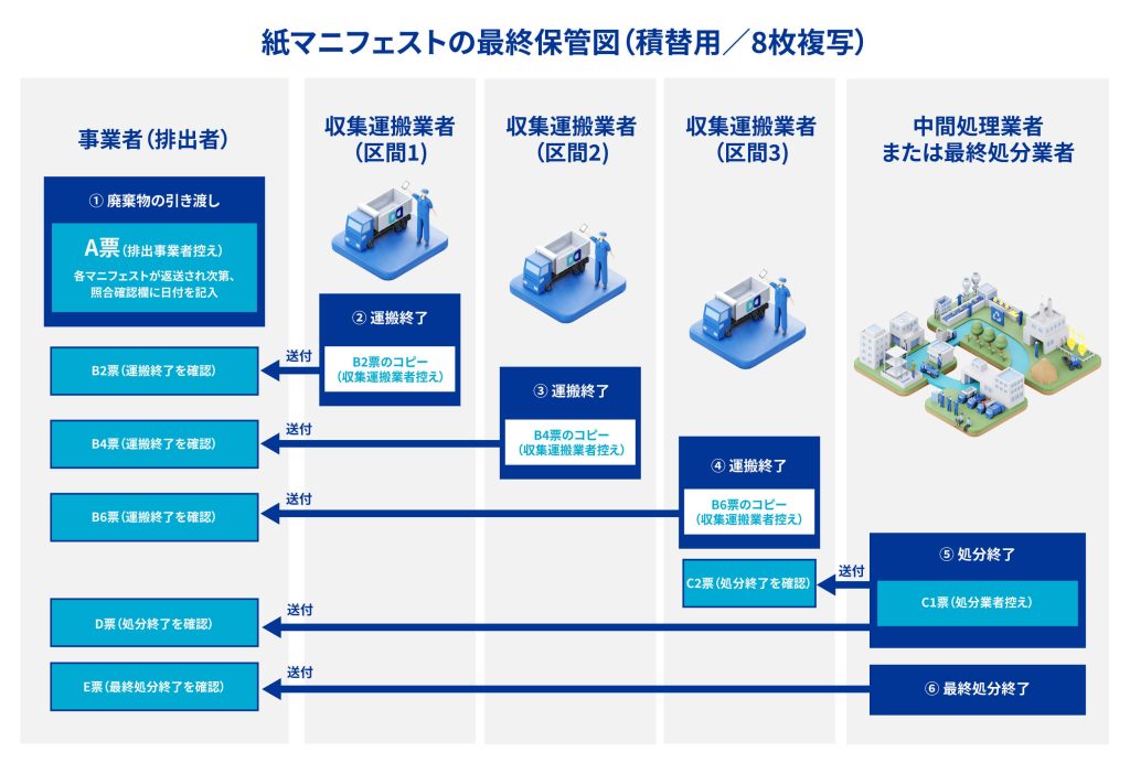 紙マニフェスト(積替用)