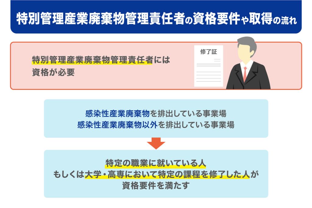 特別管理産業廃棄物管理責任者の資格要件