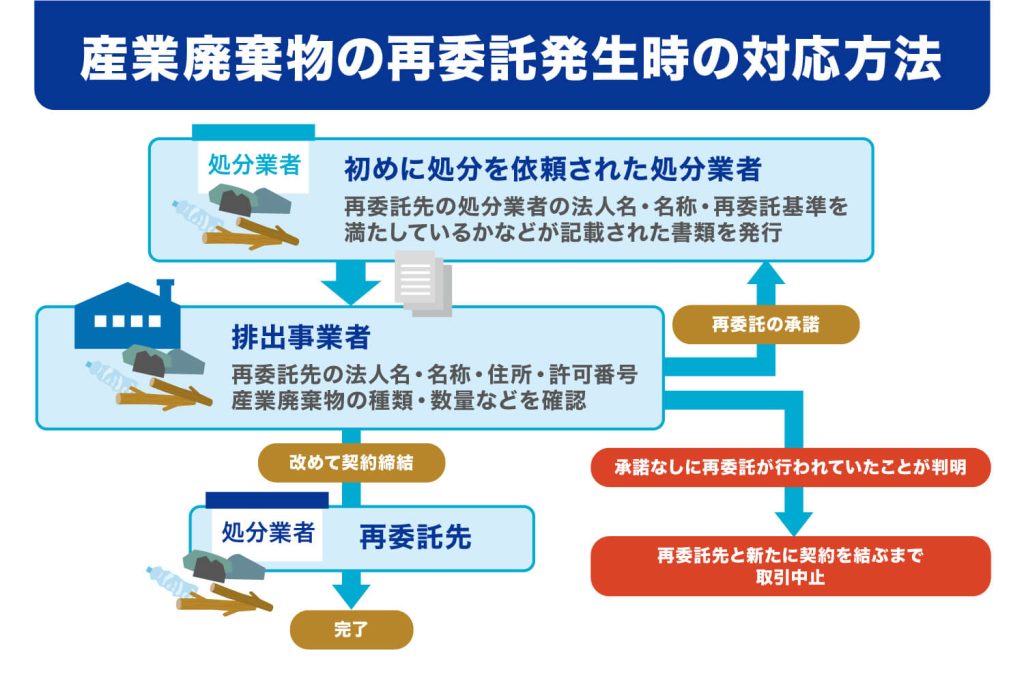 産業廃棄物の再委託発生時の対応方法