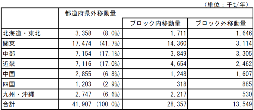 都道府県外移動量