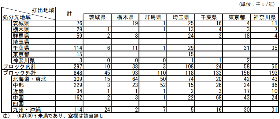 関東ブロックにおける広域移動量(最終処分目的)