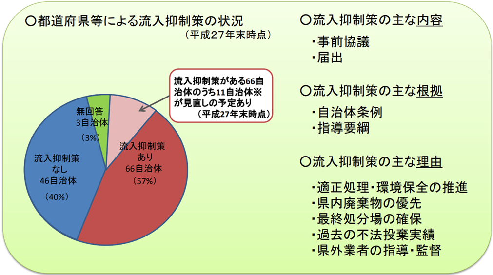 都道府県などによる流入抑制策の状況