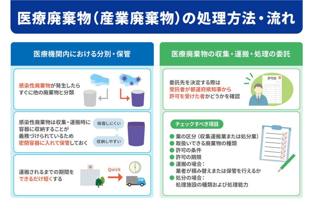 医療廃棄物（産業廃棄物）の処理方法・流れ