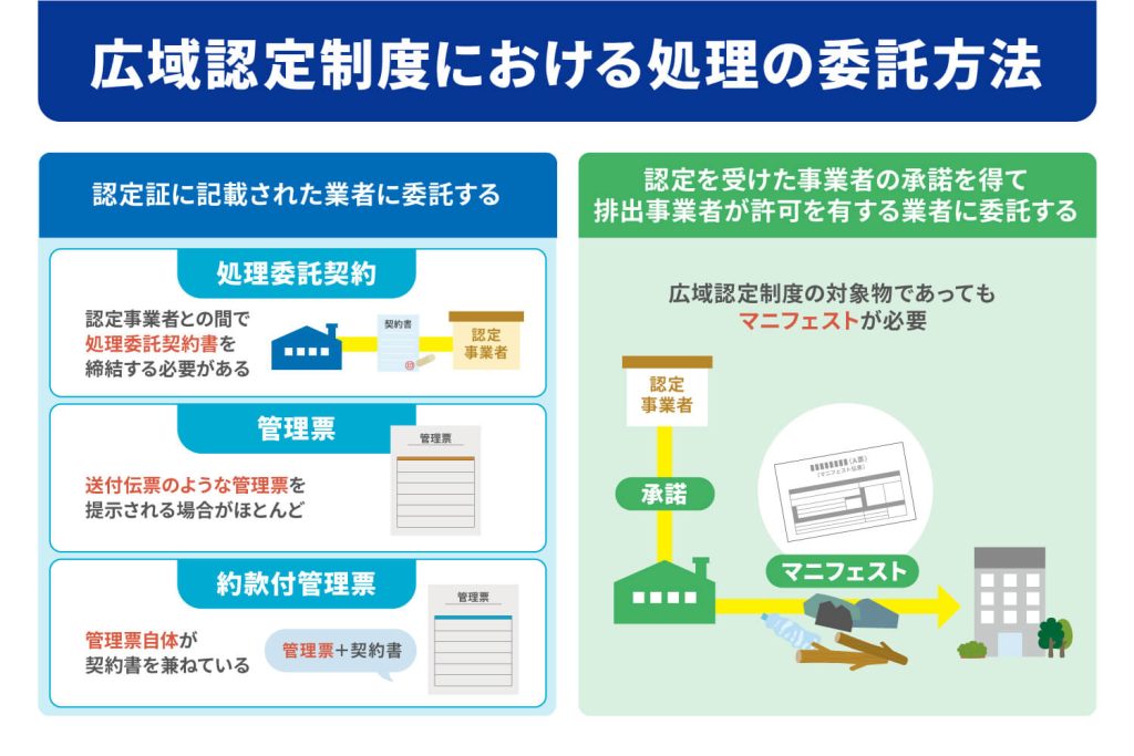 広域認定制度における処理の委託方法