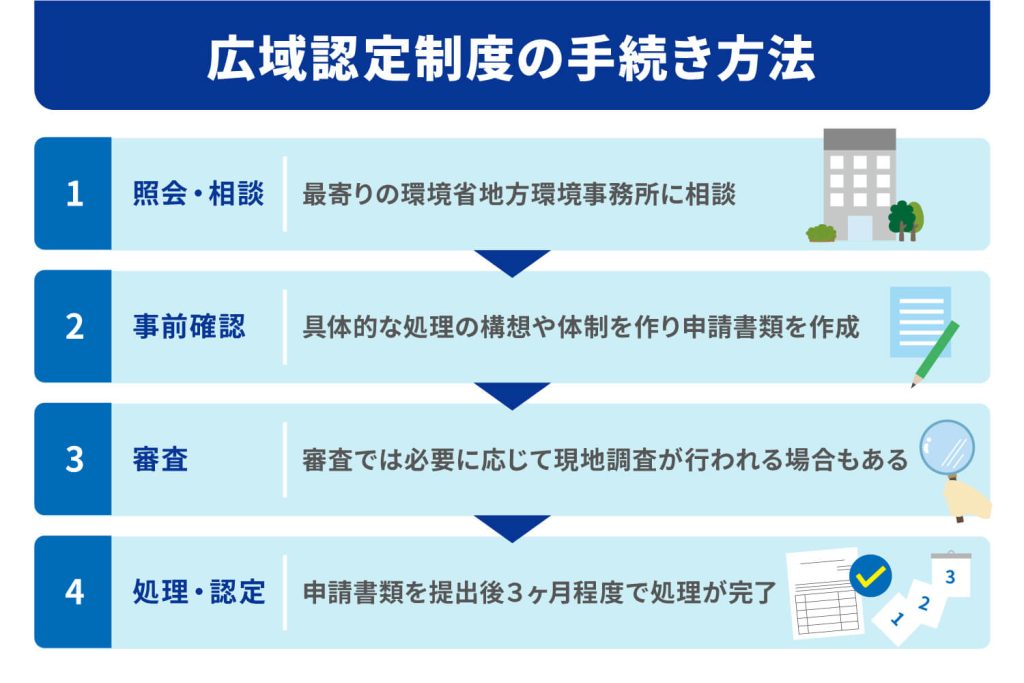 広域認定制度の手続き方法