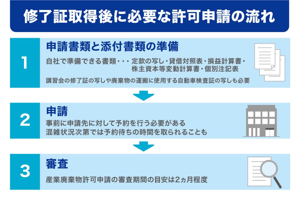 修了証取得後に必要な許可申請の流れ