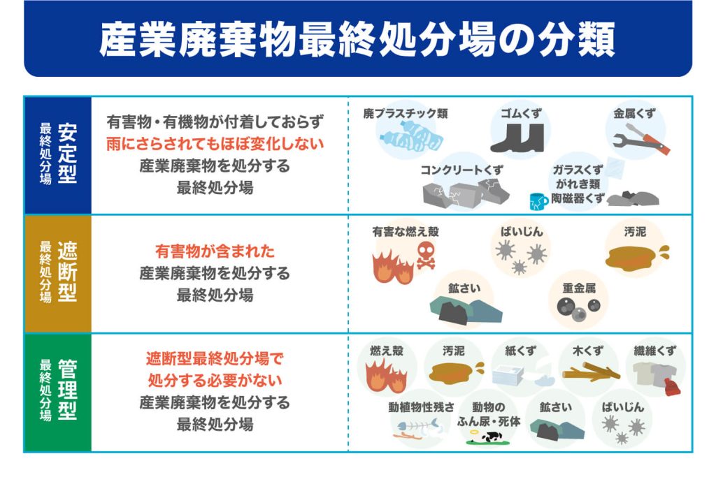 産業廃棄物最終処分場の分類