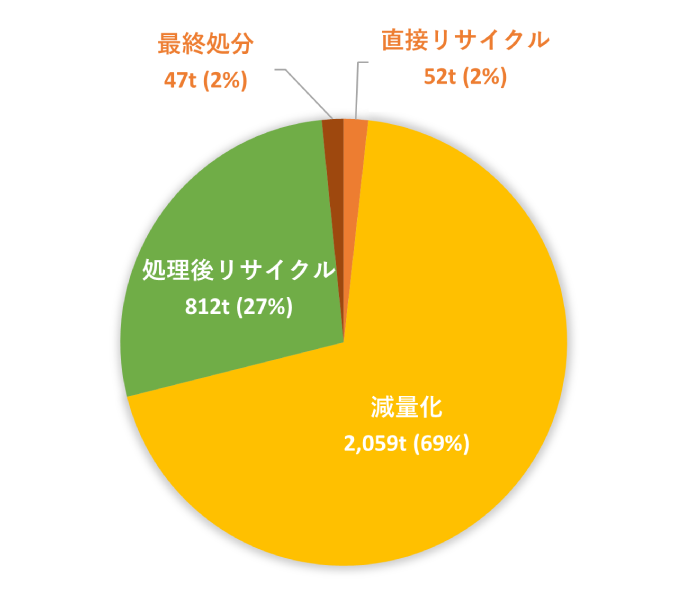 廃酸の循環利用の割合