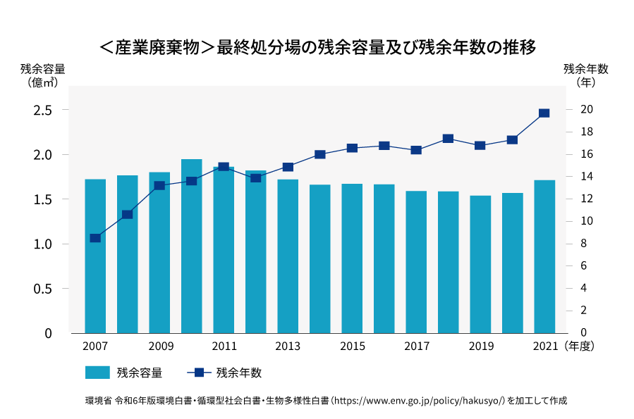 <グラフ>産業廃棄物最終処分場の残余容量及び残余年数の推移