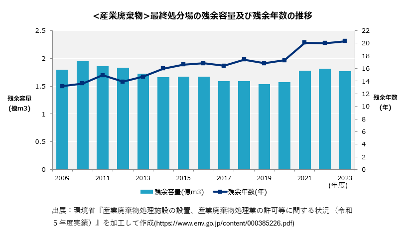 ＜グラフ＞産業廃棄物最終処分場の残余容量及び残余年数の推移（令和5年度実績・令和6年4月1日現在）