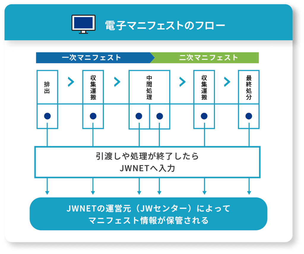 電子マニフェストのフロー